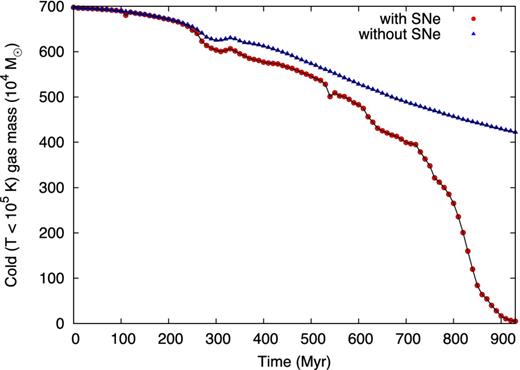 Cold, bound gas mass for the fiducial simulation of Sextans with and without SNe.