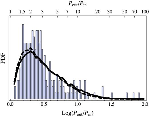 Histogram of period ratios for low-multiplicity sample as well as two simulated distributions constructed using the Rayleigh distribution that is estimated from the high-multiplicity sample (as described in the text). The solid line corresponds to a Rayleigh parameter of 0.23 and the dashed line has a Rayleigh parameter of 0.21 (which is what one gets when dropping the widely spaced planets – those beyond a ratio of ∼6 – from the high-multiplicity sample).