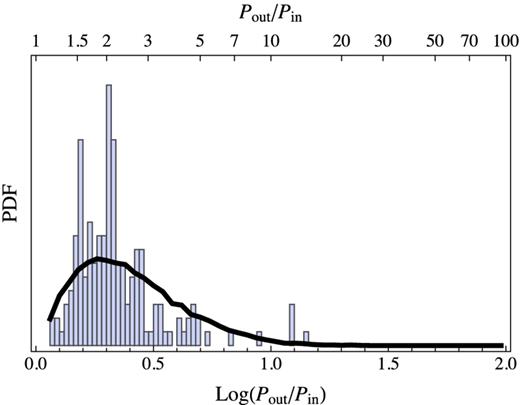 Histogram of period ratios for three-planet systems as well as the simulated distributions constructed using the Rayleigh distribution that is estimated from the high-multiplicity sample (as described in the text). The large excess of planets near the 2:1 MMR is not seen in the high-multiplicity sample and is more localized than the possible excess seen in the two-planet systems.