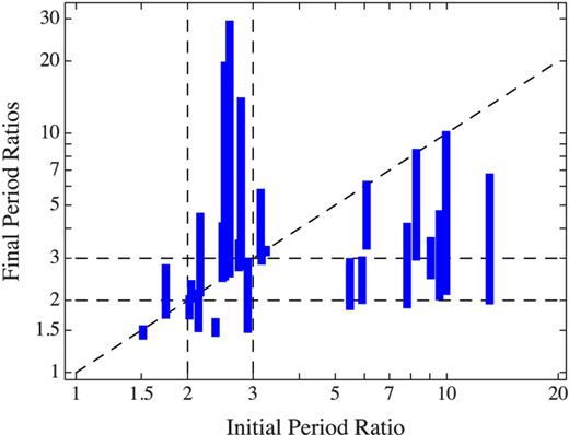 A comparison of the initial period ratio of the two-candidate systems to the final period ratios of the three-candidate systems to which they were promoted via the identification of a third planet candidate. The final period ratios for a given system are joined by a solid vertical line. The dashed vertical and horizontal lines mark the 2:1 and 3:1 MMRs in both the initial and final samples, respectively. The slanted, dashed line indicates the same initial and final period ratio. Thus, if a new candidate is discovered interior to or exterior to the initial two-candidate pair, then one of the two ends of the corresponding solid vertical line will be on this slanted line. If the solid vertical line lies entirely below the slanted line, then an intermediate planet was discovered between the original pair. No vertical lines lie entirely above the slanted line (which would otherwise indicate that one of the initial periods was an alias of the true period). Note that several of the initial pairs with large period ratios resulted in triple systems where one or more period ratios are near the 2:1 or 3:1 MMR. A few of the new KOIs are seen to have very large separations from the initial pair.