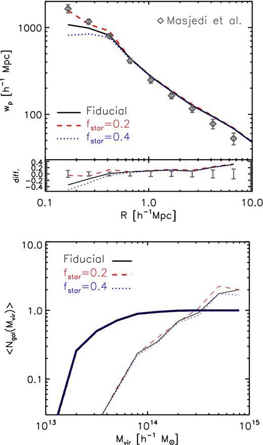 Similarly to the previous figure, but this plot shows the impact of the parameter fstar on the correlation function prediction (upper panel) and on the HOD (lower panel), where fstar is used to define ‘LRG-star’ particles in each LRG-progenitor halo at z = 2 by the fstar fraction of innermost member particles in the halo. Again, changing fstar = 0.2 or 0.4 from our fiducial choice fstar = 0.3 alters the model prediction at the small scales.