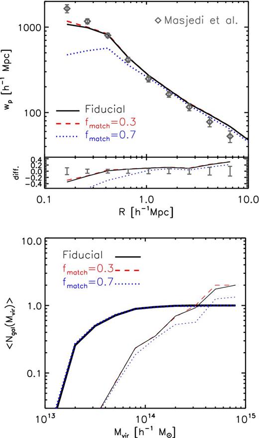 Similarly to the previous figure, but this plot shows the impact of the matching fraction parameter fmatch. In the case of fmatch = 0.5 (our fiducial choice), a subhalo at z = 0.3 is called as LRG-host subhalo if the subhalo contains more than 50 per cent of the star particles in an LRG-progenitor halo at z = 2. The different curves show the results for fmatch = 0.3 or 0.7, which differ from our fiducial model at the small scales.