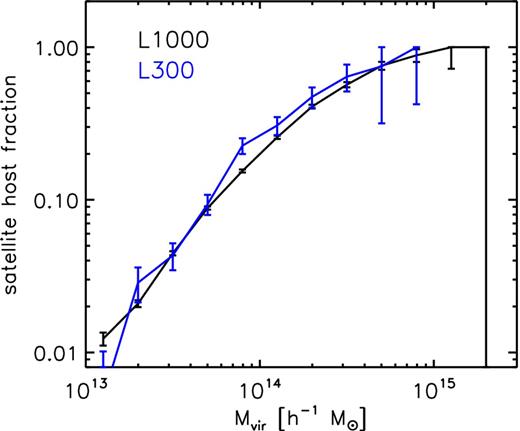 The fraction of haloes hosting satellite LRG(s) inside as a function of halo mass, computed by using all the LRG-host haloes at z = 0.3 in the L1000 and L300 runs.
