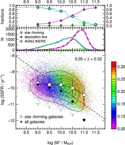 SSFR against stellar mass for galaxies of 0.05 < z < 0.32 (colours of points show redshift). The large open circles are median values of SSFR in mass bins for star-forming galaxies only. Standard deviation errors are shown. Solid diamonds show median values of SSFR for all galaxies. The dashed line corresponds to SFR = 1 M⊙ yr−1. The middle panel shows the distribution of star-forming, AGN/LINER (from the BPT diagram or other two-line diagnostics) and absorption line (no AGN or Hα emission) systems. The top panel shows these categories of galaxies as fractions.