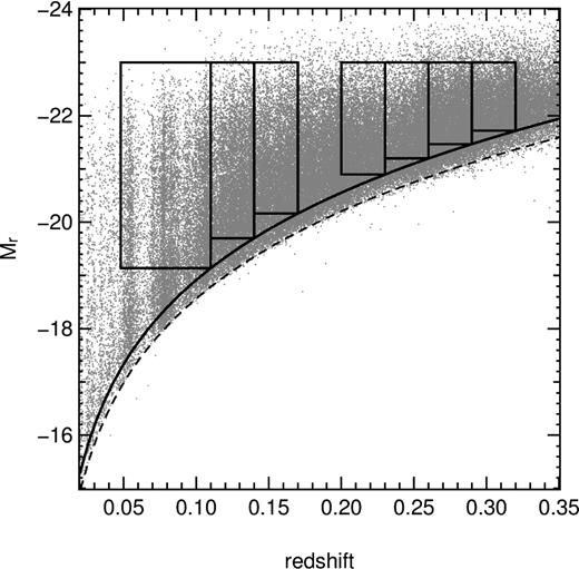 Absolute Petrosian magnitude as a function of redshift for all galaxies within the GAMA volume. The solid black curve is the r-band completeness limit of GAMA of 19.4 mag. The dashed black line shows the rAB = 19.8 limit achieved for the 12 h GAMA field. The boxes are the redshift-dependent magnitude cuts for each redshift bin.