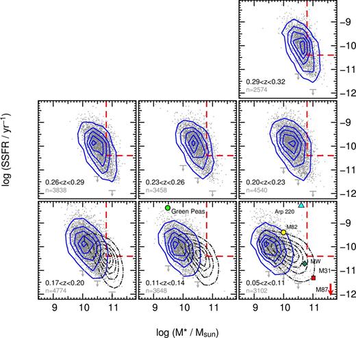 SSFR versus stellar mass in redshift bins for GAMA (blue contours) and the full SDSS-DR7 survey (dark grey dash–dot contours). Light grey points represent individual star-forming GAMA galaxies. The red dashed lines are identical in each redshift bin and are there to guide the eye. The bottom left of each panel shows the redshift range and number of GAMA galaxies included in each bin. In the lowest redshift bin (bottom right), individual galaxies are represented: Arp 220, M82, the Milky Way, M31, M87, covering a wide range of SSFR. In the bottom left panel, we show the location of the average population of ‘Green Pea’ galaxies.