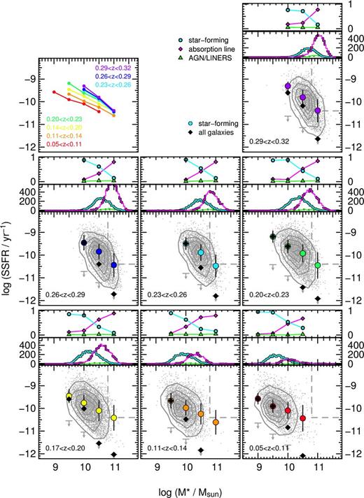 SSFR versus stellar mass in redshift bins for GAMA as in Fig. 4. Light grey points represent individual star-forming galaxies and the contours enclose 10/30/50/70/90 per cent of these data. Large circles and solid diamonds show median SSFRs in bins of stellar mass for star-forming and the full sample of galaxies, respectively. Also shown are the stellar mass distributions of galaxies in each redshift bin and fractions of star-forming (cyan), AGN/LINERS (green) and absorption-line (magenta) galaxies. The top left panel shows the median relations for the star-forming galaxies in each of the redshift bins. The colours correspond to those shown in each individual redshift bin.