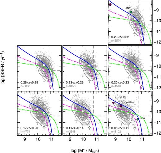 SSFR versus stellar mass in redshift bins for GAMA as in Figs 4 and 5. Two parametrizations of exponentially declining SFHs derived from the GAMA sample are shown as the solid blue and dash–dot-dot magenta curves (see Section 5.4). Gilbank et al. (2011) SFHs derived from a z ∼ 1 sample are shown as green dash–dotted curves. Magenta shapes show possible evolution of galaxies with constant star formation and a duty cycle of 25 per cent, as described in Section 5.6.