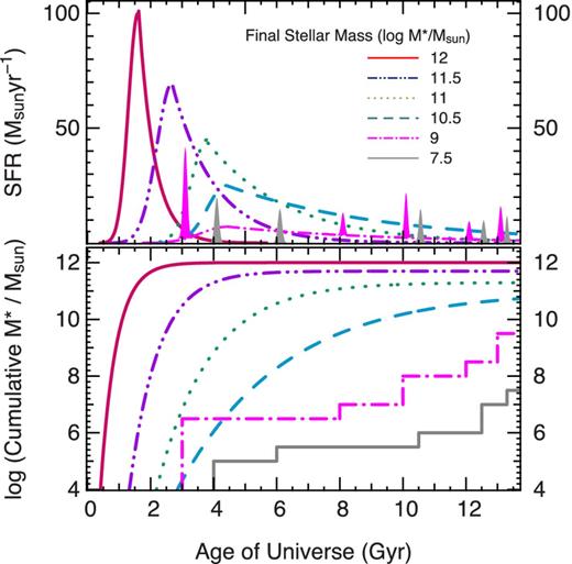 Schematic diagram showing the cumulative stellar mass growth over time (bottom panel) based on the corresponding SFHs (top panel) typical for galaxies with final masses shown on the right axis of the bottom panel. High-mass galaxies experience exponentially declining SFHs with early formation redshifts and short formation time-scales. Low-mass galaxies experience bursty stellar growth behaviour.