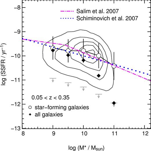 SSFR as a function of stellar mass for the full redshift range, similar to Fig. 2. The magenta dash–dotted line and blue dotted lines are the fits of Salim et al. (2007) and Schiminovich et al. (2007), respectively, to star-forming SDSS galaxies.