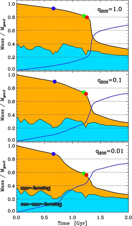 Time evolution of the mass in gas (upper black solid line) and newly formed stars (blue line) normalized to the initial gas mass in three Antennae simulations with different parameters for the softened EoS. Top panel: full feedback simulation K10-Q1 with qEoS = 1.0; middle panel: intermediate feedback simulation K10-Q0.1 with qEoS = 0.1; and bottom panel: the K10-Q0.01 simulation with very weak feedback, qEoS = 0.01. In addition, we distinguish between the dense star-forming gas (n > ncrit ≡ 0.128 cm−3) treated by the effective multi-phase model (orange) and non-star-forming gas (blue). The blue, green and red dots indicate the times of first pericentre, second pericentre and the time of best match in each simulation.