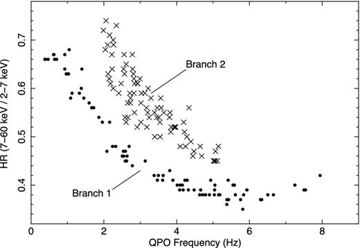 The hardness (HR) as a function of the LFQPO frequency. The points form two obviously separated branches, termed Branch 1 and Branch 2, respectively. The Branch 1 observations are marked with filled circles and the Branch 2 observations are marked with crosses, and similarly in subsequent figures.