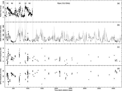 (a) Flux as a function of time from the Ryle Telescope at 15.2 GHz. The radio fluxes were obtained from fig. 1 in Muno et al. (2001). The vertical dotted lines are plotted to show clearly the radio conditions of the Branch 1 and Branch 2 observations. (b) The RXTE/ASM light curve (grey curve) and the observation times of the two groups of observations. The bin size is 1 d. The data were provided by the ASM/RXTE teams at MIT and at the RXTE Science Operations Facility and Guest Observer Facility at NASA's Goddard Space Flight Center. (c) The LFQPO frequency and (d) amplitude as functions of the time.