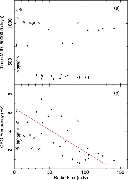 The observations shown in Fig. 2 are binned into time intervals. The bin size is 1 d. (a) Radio flux as a function of time. (b) The relationship between the radio flux and the LFQPO frequency.