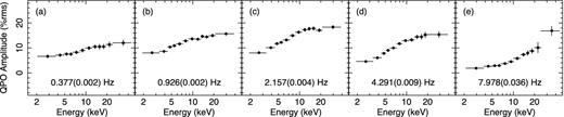 Representative LFQPO amplitude spectra of the Branch 1 observations. The observation IDs are (a) 60701-01-16-00, (b) 30703-01-17-00, (c) 30402-01-09-01, (d) 20186-03-02-06d, and (e) 40703-01-38-02. The frequencies shown are the LFQPO centroid frequencies. The horizontal bars denotes the width of the energy band. The vertical bars are error bars.