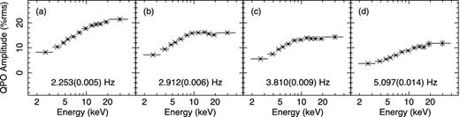 Representative LFQPO amplitude spectra of the Branch 2 observations. The observation IDs are (a) 30703-01-22-00, (b) 20402-01-10-00, (c) 30703-01-25-00b, and (d) 30182-01-03-00a. The frequencies shown are the LFQPO centroid frequencies. The horizontal bars denotes the width of the energy band. The vertical bars are error bars.