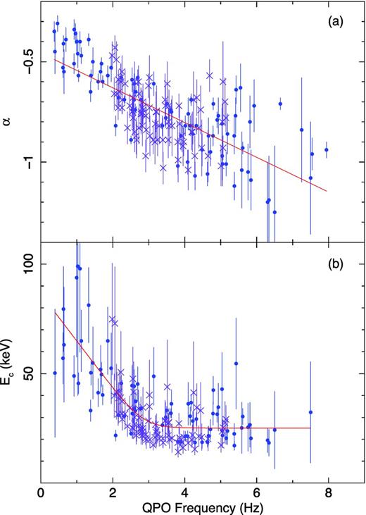 The LFQPO amplitude spectrum is fitted by a power law with an exponential cutoff. (a) The power-law index as a function of the LFQPO frequency. The points are fitted using least squares. (b) The cutoff energy as a function of the LFQPO frequency. The points are fitted with function (1) in Shaposhnikov & Titarchuk (2007).