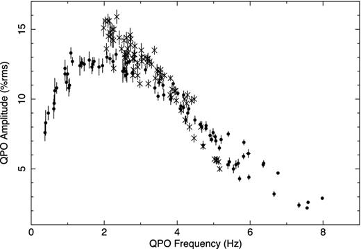 The relationship between the LFQPO frequency and the LFQPO fractional amplitude.