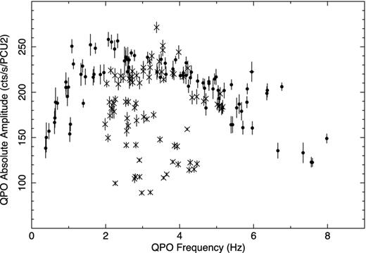 The relationship between the LFQPO frequency and the LFQPO absolute amplitude.