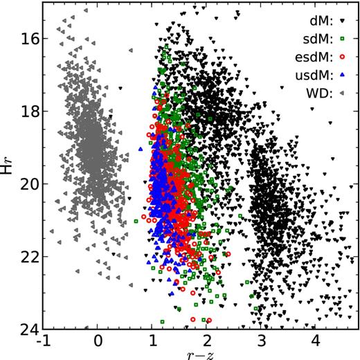 SDSS r-band-reduced PMs Hr and r − z colour of our PM-selected objects. Symbols in the figure are black down-pointing triangles: M dwarfs; green squares: sdMs; red circles: esdMs; blue up-pointing triangles: usdMs; grey left-pointing triangles: WDs.