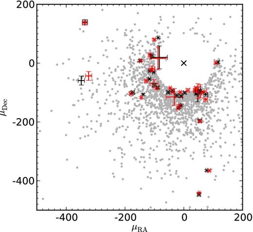 30 subdwarf common PM pairs. Companions in each binary are plotted in black and red error bars. A multiplication symbol indicates the location of (0, 0). Light grey dots are RSDs in our sample.