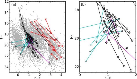 Reduced PMs and r − z colour of our 30 RSDs binaries and 9 binaries containing ≥M6 dwarfs. Panel (b) on the right is a zoom in plot for panel (a) on the left. Our PM selected sample (known galaxies excluded) are also plotted on the left-hand panel for reference. Black circles represent spectroscopically confirmed RSDs, black pluses represent their companions without spectra. RSD + RSD binaries are joined with black lines; RSD + WD binaries are joined with cyan lines. Red squares represent spectroscopically confirmed ≥M6 companions, red crosses x are companions without spectra, they are joined with red lines. Binaries with carbon subdwarf companions are joined with magenta lines.