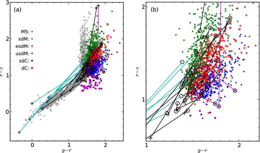 g − r versus r − z colours of our 30 RSD binaries. Green squares: sdMs; red circles: esdMs; blue up-pointing triangles: usdMs; filled magenta pentagons: carbon dwarfs; magenta pentagons filled with black: carbon subdwarfs; grey dots: 3028 point sources with 17 < r < 18 selected from 10 square degrees of SDSS. Black circles represent the spectra confirmed RSDs, black pluses represent their companions without spectra. RSD + RSD binaries are joined with black lines; RSD + WD binaries are joined with cyan lines. RSD + carbon subdwarf binaries are joined with magenta lines.