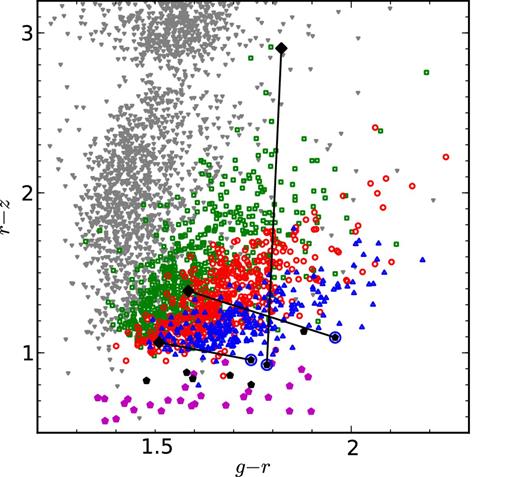 g − r versus r − z colours of the three carbon subdwarf binaries. Grey down-pointing triangles: dMs; green squares: sdMs; red circles: esdMs; blue up-pointing triangles: usdMs; filled magenta pentagons: carbon dwarfs; black pentagons: carbon subdwarfs. Blue circles with black pentagons inside are spectroscopically confirmed carbon subdwarfs in binaries (SDSS J1535B, SDSS J1457A and SDSS J1614A, from left to right), and black diamonds are their companions which do not have measured spectra. Companions in confirmed binaries are joined with black lines.