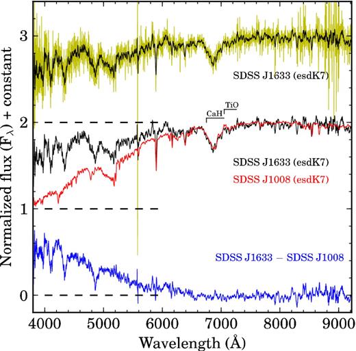 The spectrum of SDSS J1633. Black: spectrum of SDSS J1633 smoothed by 11 pixels. Red: SDSS J1008. Blue: the difference between SDSS J1613 and SDSS J1008. The spectra of SDSS J1633 and SDSS J1008 are normalized at 8000 Å.