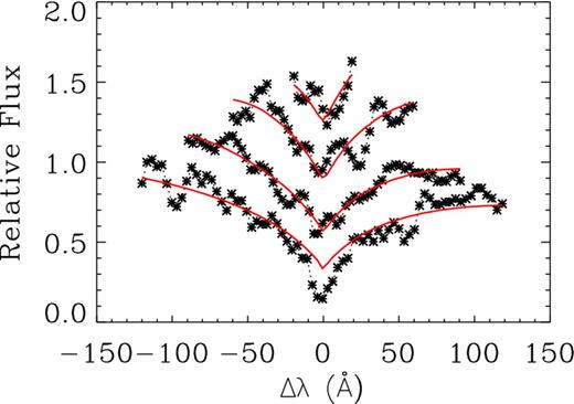 Fits of the observed Balmer lines for the WD companion of SDSS J1633. Dotted lines correspond to the observations and the red line corresponds to the best fit (WD models). Balmer lines range from Hβ (bottom) to Hϵ (top).