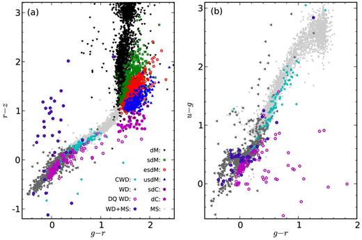 g − r versus r − z (left) and g − r versus r − z (right) colours of our PM-selected sample. Symbols in the figure are black down-pointing triangles: dMs; green squares: sdMs; red circles: esdMs; blue up-pointing triangles: usdMs; filled magenta pentagons: carbon dwarfs (dC); magenta pentagons filled with black: carbon subdwarfs (sdC); open magenta pentagons: DQ WDs; blue hexagon filled with red: WD + MS binaries; dark grey left-pointing triangles: WDs; cyan left-pointing: cool WDs (CWD); light grey dots: 3028 point sources (MS) with 17 < r < 18 selected from 10 square degrees of SDSS.