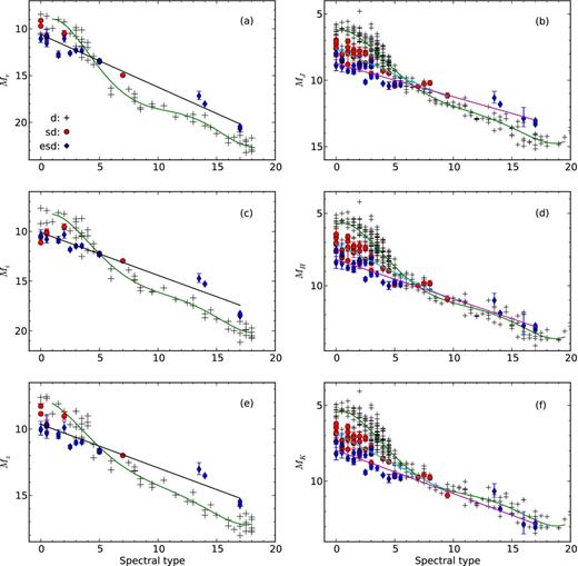 Spectral type and absolute magnitude relationships of dwarfs (black pluses), subdwarfs (red dots) and extreme subdwarfs (blue diamonds). M0 = 0, M5 = 5, L0 = 10, L5 = 15. Green and black lines on the left-hand panels are best fits of dwarfs and all subdwarfs, respectively. Green, cyan and magenta lines on the right-hand panels are best fits of dwarfs, subdwarfs and extreme subdwarfs, respectively. M and L subdwarfs with two independent parallax measurements are plotted twice.
