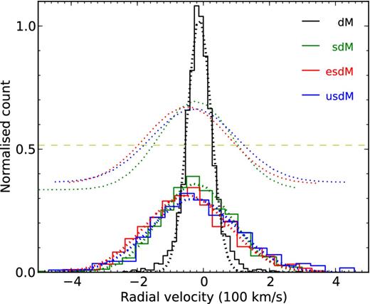 Radial velocity and error distribution of dMs (black), sdMs (green), esdMs (red) and usdMs (blue). All distributions are normalized so that the area, e.g. the sample for each class, is equal to 1. Dotted lines are best Gaussian fits. A yellow dashed line shows the half-maximum of dMs fit. Additional fit lines of sdMs, esdMs and usdMs are also plotted and shifted to the yellow line by their half-maximum. Typical errors of radial velocities are 3–10 km s−1.
