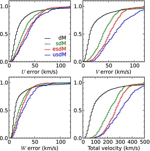 Cumulative histograms of errors of U, V, W Galactic velocities and total space velocity for dM, sdM, esdM and usdM dwarfs (from top left to bottom right).
