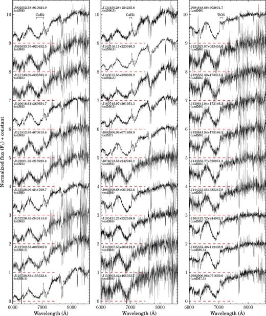 SDSS optical spectra of 30 RSDs with spectral types of ≥sdM6, ≥esdM6 and ≥usdM6. The SDSS name and spectral type are indicated above each spectrum. Absorption bands of CaH2, CaH3 and TiO5 are also indicated above top spectra. All spectra are normalized at 8000 Å.