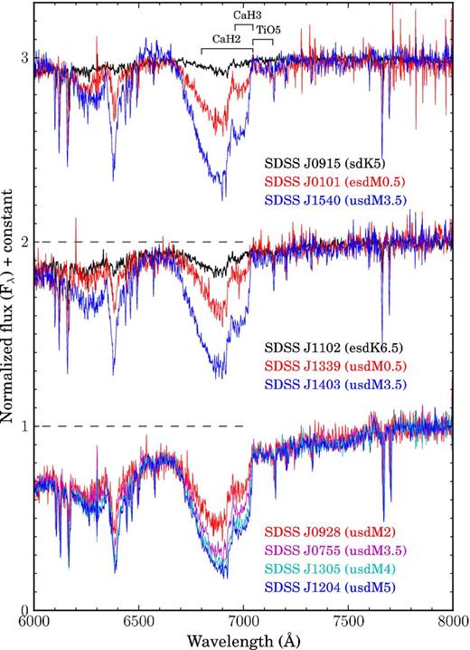 SDSS spectra of RSDs with different gravities. Subtypes indicated in the plot are flawed for high-gravity subdwarfs. Small shifts between lines of different spectra along wavelength are due to different high radial velocities. All spectra are normalized at 8000 Å.