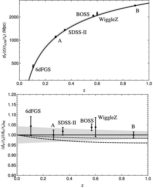 Projected constraints on the Hubble diagram for the volume averaged distance, dV(z), for cases A and B described by the parameters in Table 1. Included also are the actual measurements made by 6dF, SDSS-II, BOSS and WiggleZ. The top panel is the absolute value and the bottom panel are the residuals from the fiducial model. In the bottom panel, the shaded region indicates the range of dV allowed by the 1σ constraint Ωmh2 from WMAP7 (Komatsu et al. 2011). The dotted line is the prediction for w0 = −0.84 (which could in principle be ruled out by case A) and the dashed line is w0 = −0.93 (by case B).