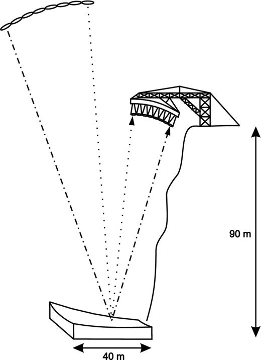 Schematic of the proposed design of the BINGO telescope. There will be an underilluminated ∼40 m static parabolic reflector at the bottom of a cliff which is around ∼90 m high. At the top of the cliff will be placed a boom on which the receiver system of 60 feedhorns will be mounted.