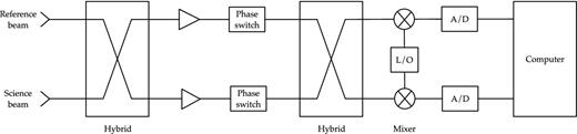 Block diagram of the receiver chain. The reference beam will point towards one of the celestial poles. The hybrids will be waveguide magic tees. After the second hybrid the signal will be down-converted using mixers with a common local oscillator. There will be further amplification before digitization.