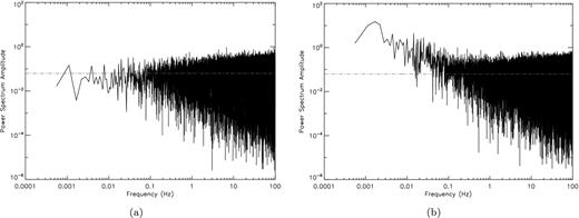 Simulated noise power spectra for a realistic BINGO receiver which uses amplifiers with fknee = 1 Hz and a 30 min integration. Here, (a) represents a perfectly balanced receiver; and (b) a receiver with imbalances in both system temperature (Asys − Bsys)/Asys = 0.2 and power splitting, ϵ = 0.4. These values are significantly larger than expected in a realistic situation and have been chosen to illustrate the point. The upturn of the spectrum in (b) indicates the presence of 1/f noise.