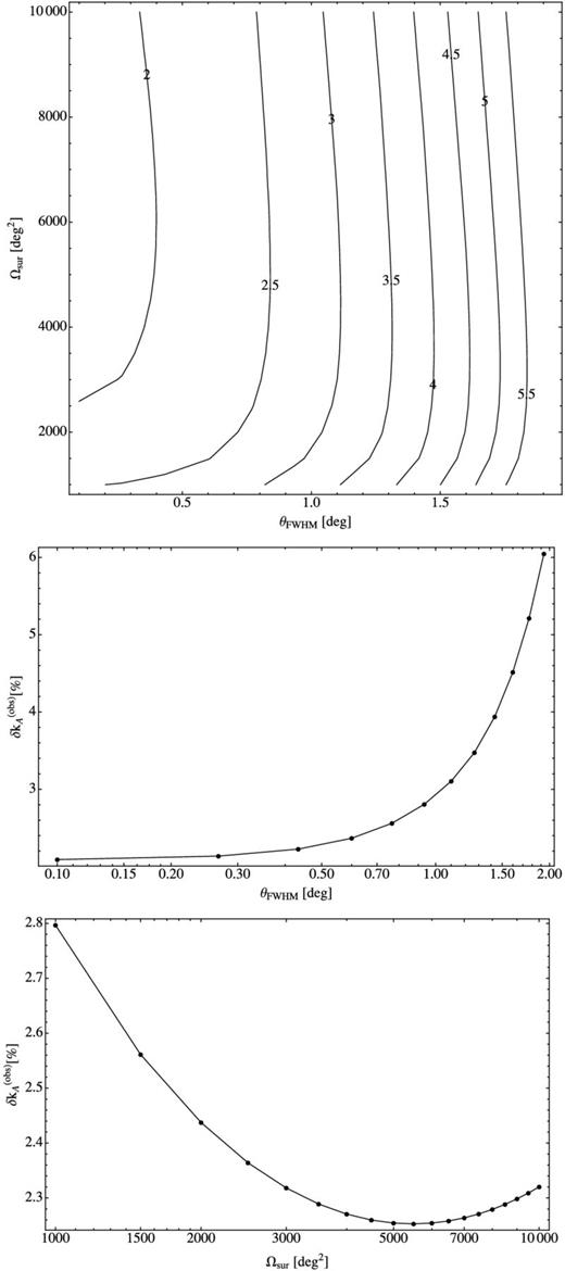 Optimization of the measurement of kA for case (A) – observations over the frequency range 960-1260 MHz. We have computed the projected uncertainty on the measurement of kA as a function of ΔΩsur and the beam size θFWHM. In the top panel, the contours are lines of constant δkA with the numbers on the contours signifying the percentage fractional error: 100δA/kA. In the middle panel, we present a 1D slice as a function of θFWHM with ΔΩsur = 2000 deg2 and in the bottom panel a 1D slice as a function of Ωsur with θFWHM = 40 arcmin.
