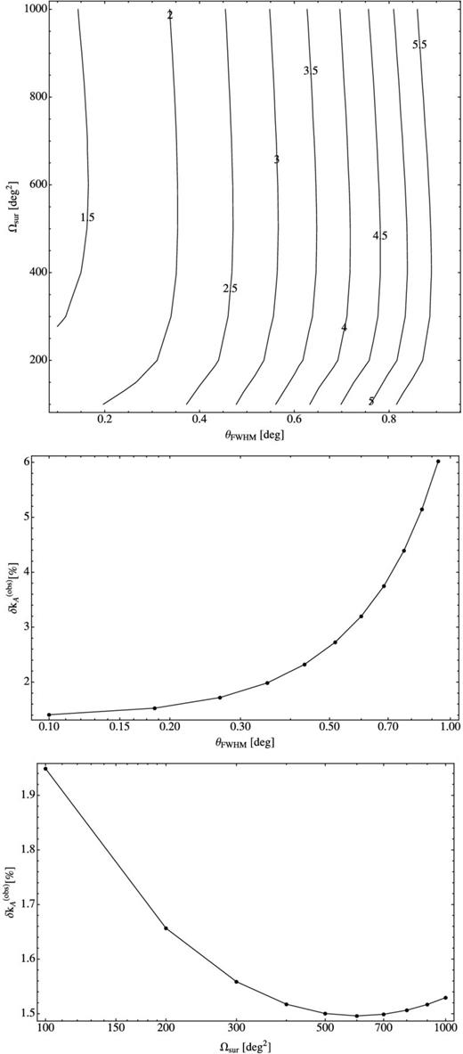 Optimization of the measurement of kA for case (B) – observations over the frequency range 600-900 MHz. We have computed the projected error on the measurement of kA as a function of ΔΩsur and the beam size θFWHM. In the top panel, the contours are lines of constant δkA. The numbers on the contours are defined in the same way as in Fig. 7. In the middle panel, we present a 1D slice as a function of θFWHM with ΔΩsur = 500 deg2 and in the bottom panel a 1D slice as a function of Ωsur with θFWHM = 10 arcmin.