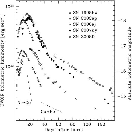 The UVOIR bolometric light curve of SN 2007uy. Comparison with other Type Ibc events. The colour version of the figure is available in the online journal.
