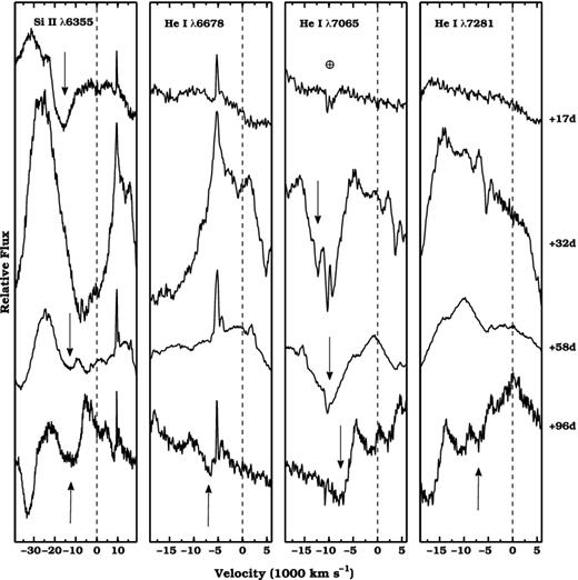 Temporal evolution of velocities of Si ii and He i spectral features in SN 2007uy.