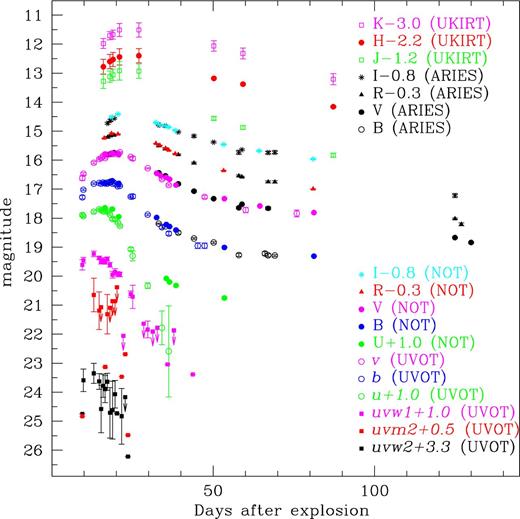 The light curves of SN 2007uy in NIR JHK, optical UBVRI and uvw2, uvm2, uvw1 and u, b, v NUV–optical UVOT bands. The colour version of the figure is available in the online journal.