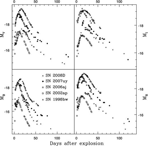 Absolute light curves of SN 2007uy. Comparison with other Type Ib and Ic events.