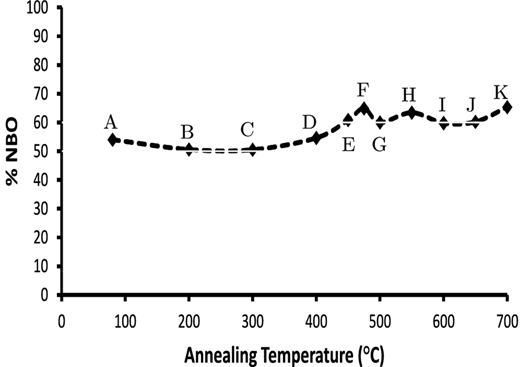 Percentage of non-bridging oxygen atoms in the MgSiO3 silicate at each annealing temperature. Labels as per Fig. 2.