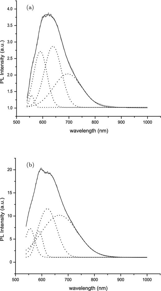 Gaussian decomposition for the PL spectra for amorphous MgSiO3 (a) annealed at 200°C and (b) annealed at 475°C. Component peaks for (a) are located at 557.64, 590.91, 639.00 and 695.42 nm (2.223, 2.098, 1.940 and 1.783 eV, respectively) and for (b) are located at 554.07, 587.54, 621.03 and 659.99 nm (2.238, 2.110, 1.996 and 1.879 eV, respectively).