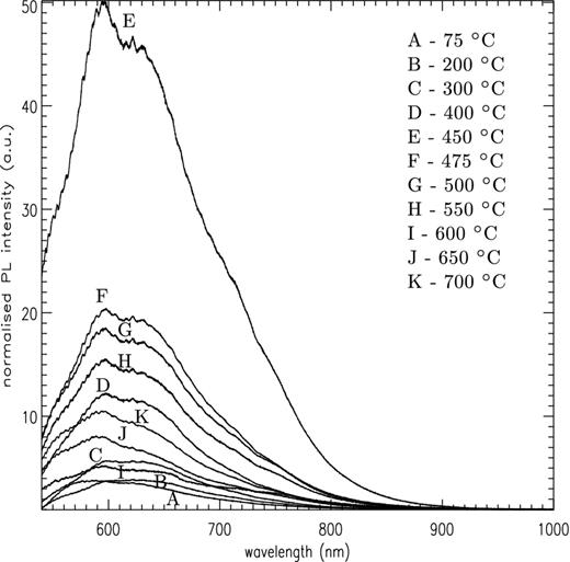 Normalized PL spectra for amorphous MgSiO3 annealed at increasing temperatures between RT and 700°C.