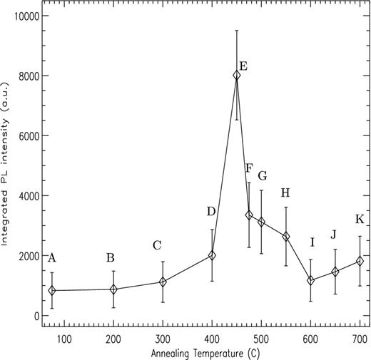 Integrated intensity of the PL signal for amorphous MgSiO3 as a function of annealing temperature. Labels A–K as per Fig. 2.